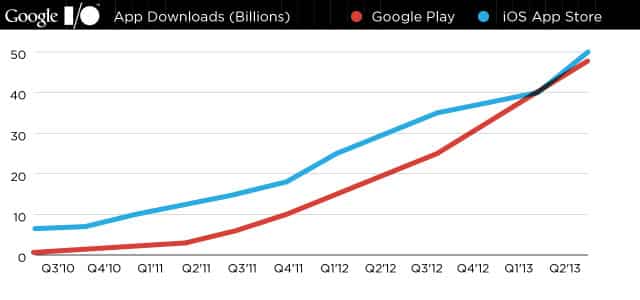 Play Store vs App Store